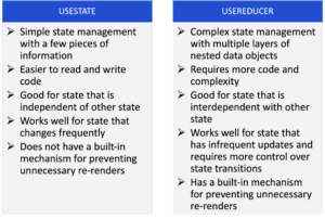 useReducer vs useState for State Management